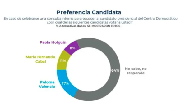  Resultados oficiales: Paloma Valencia lidera las encuestas y se convierte en candidata presidencial del Centro Democrático – 

 – Panorama 24