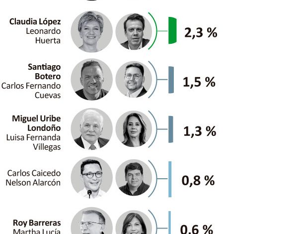  IVÁN CEPEDA 37,5%, ABELARDO DE LA ESPRIELLA 20,2% Y PALOMA VALENCIA 19,9%: ENCUESTA NUEVA GUARUMO Y ECOANALÍTICA – 

 – Panorama 24